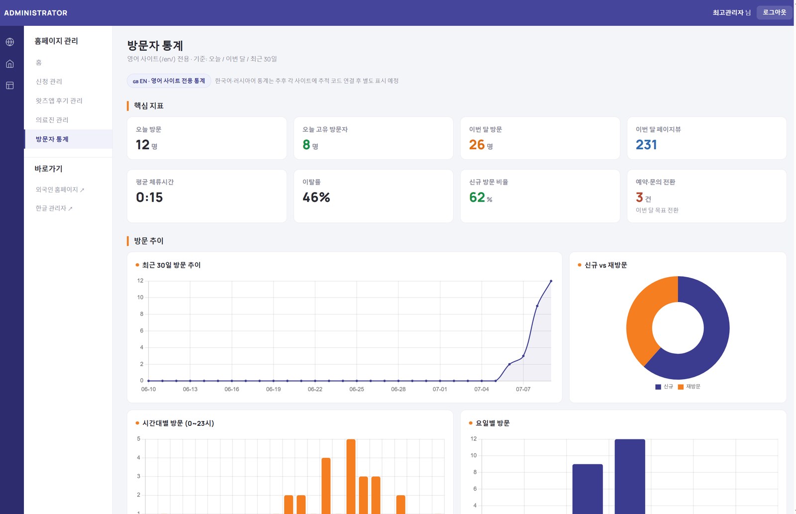방문자 통계 — 유입·언어·전환을 병원 자체 지표로 확인